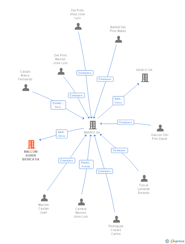 Vinculaciones societarias de MALCOM AUXEN IBERICA SA