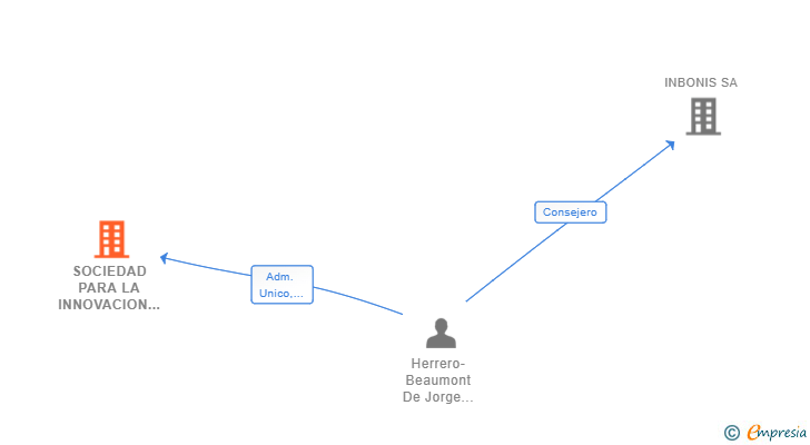Vinculaciones societarias de SOCIEDAD PARA LA INNOVACION ETICA SL