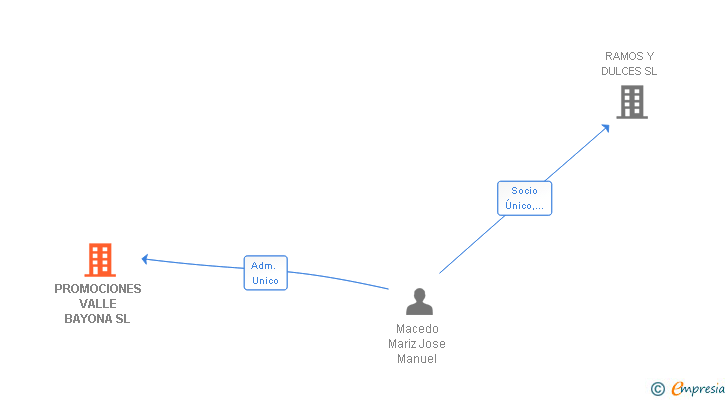 Vinculaciones societarias de PROMOCIONES VALLE BAYONA SL