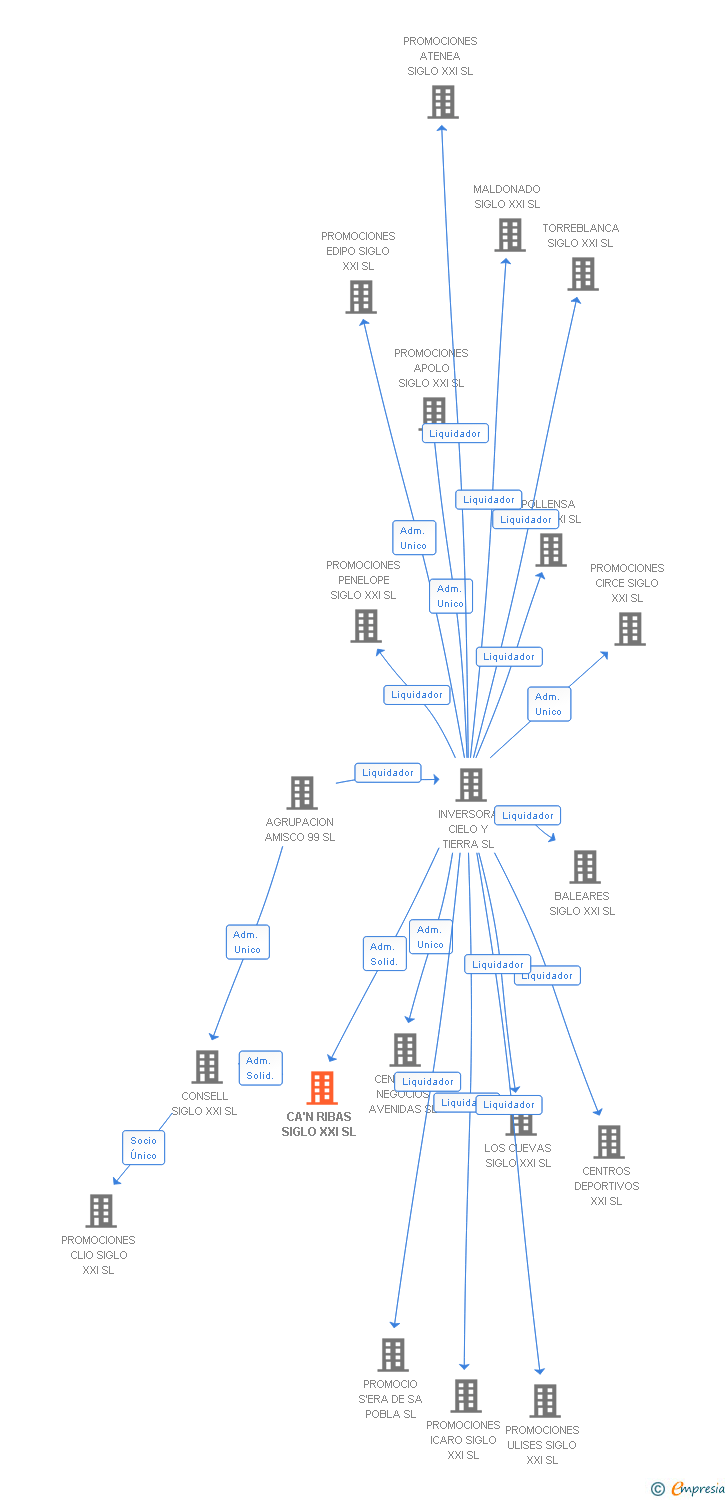 Vinculaciones societarias de CA'N RIBAS SIGLO XXI SL
