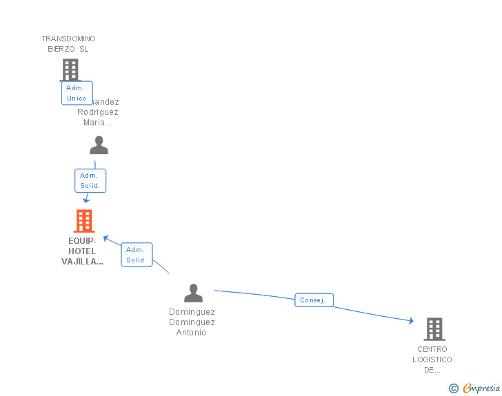 Vinculaciones societarias de EQUIP-HOTEL VAJILLA HOTELERA SL