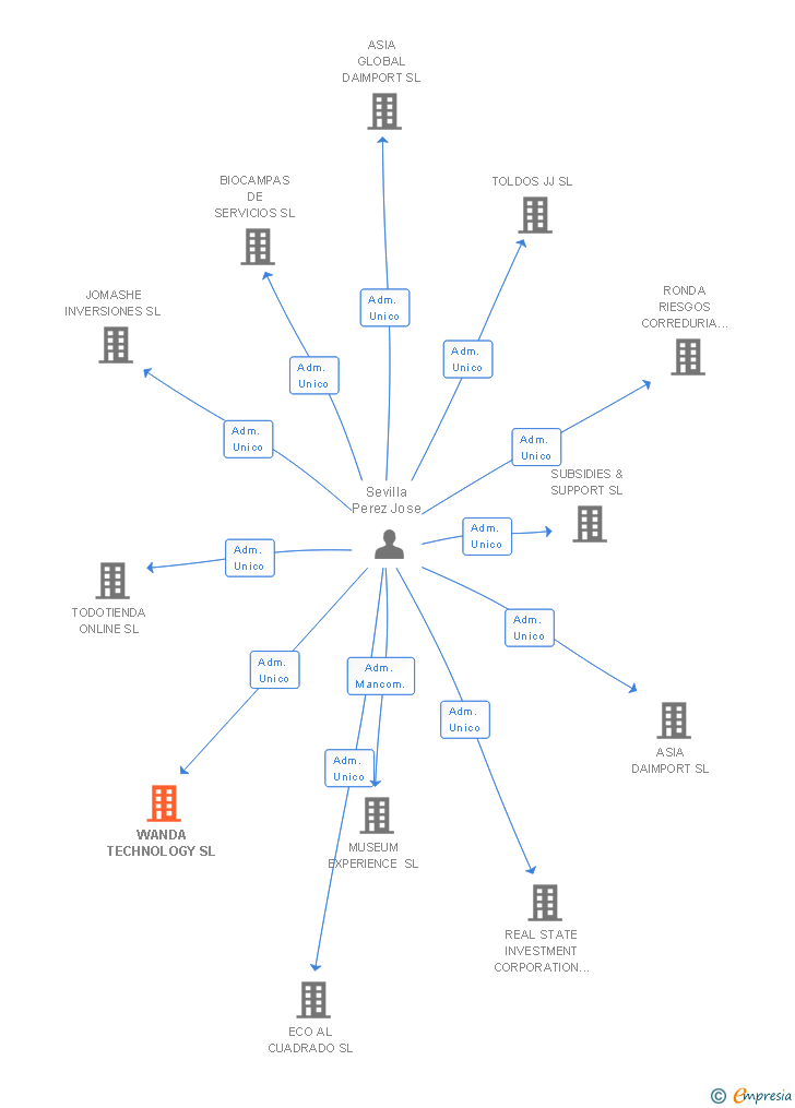 Vinculaciones societarias de WANDA TECHNOLOGY SL