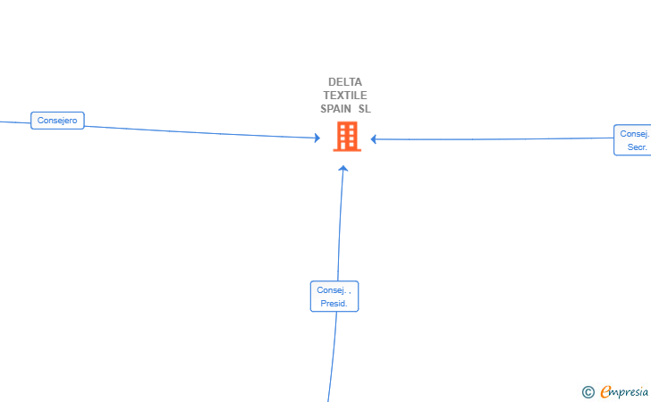Vinculaciones societarias de DELTA TEXTILE SPAIN SL