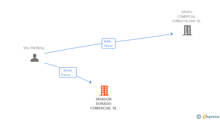 Vinculaciones societarias de DRAGON DORADO COMERCIAL SL