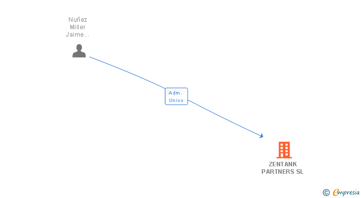 Vinculaciones societarias de ZENTANK PARTNERS SL
