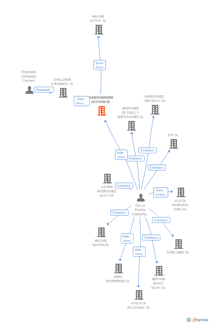 Vinculaciones societarias de VANGUARDIAN GESTION SL