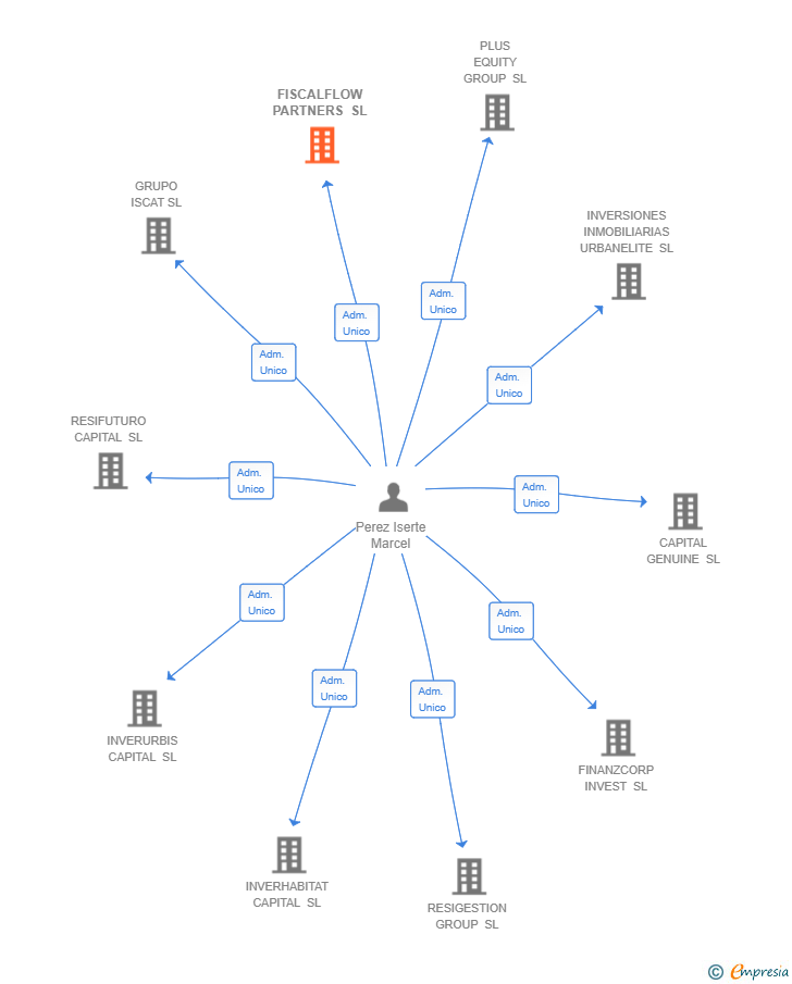 Vinculaciones societarias de FISCALFLOW PARTNERS SL
