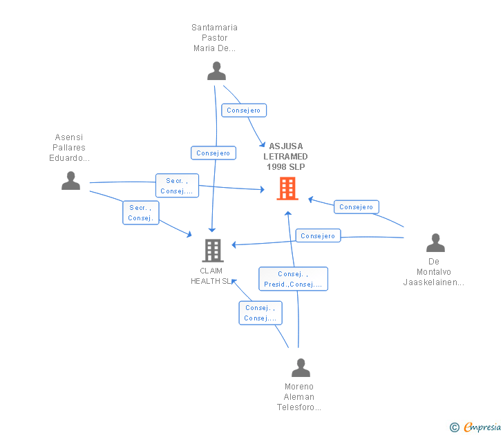 Vinculaciones societarias de ASJUSA LETRAMED 1998 SLP