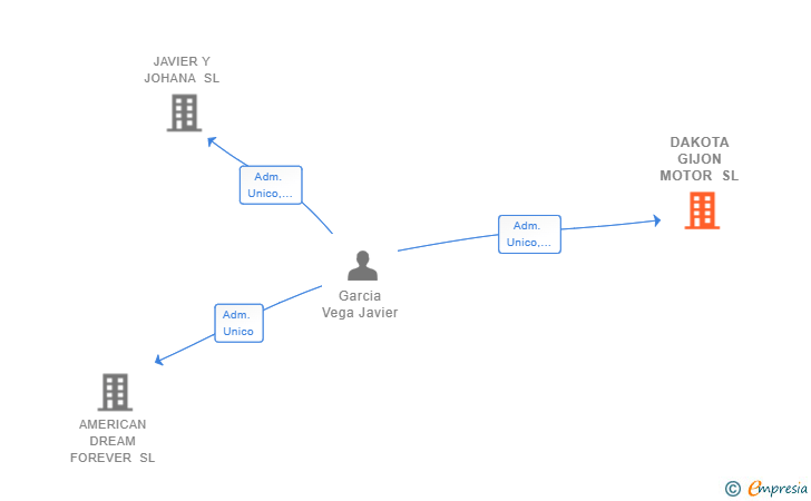 Vinculaciones societarias de DAKOTA GIJON MOTOR SL