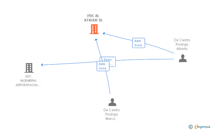 Vinculaciones societarias de PDC AL ATAQUE SL