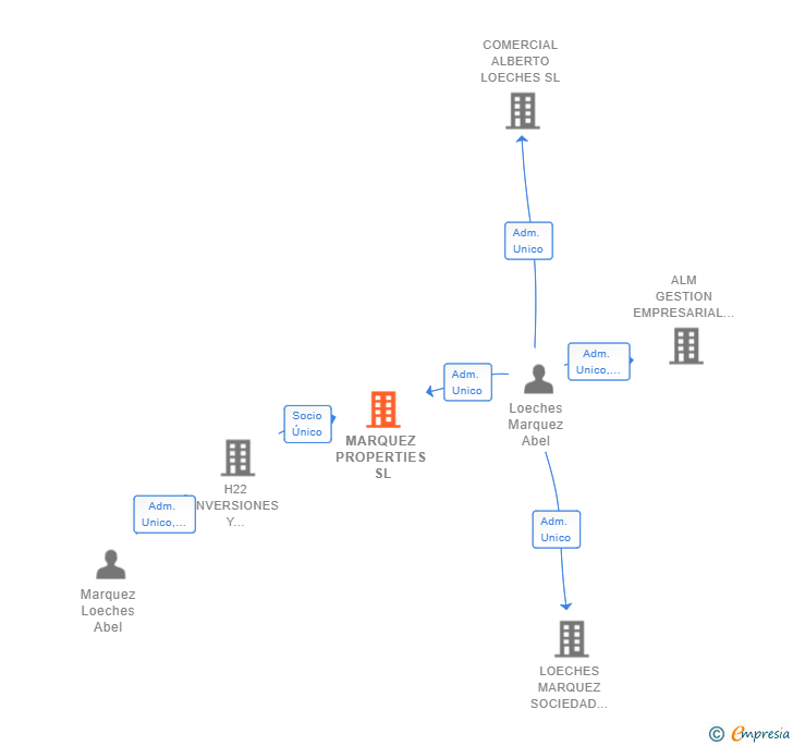 Vinculaciones societarias de MARQUEZ PROPERTIES SL