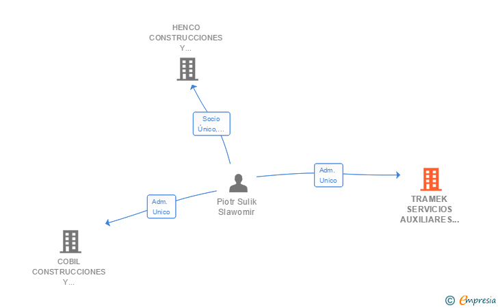Vinculaciones societarias de TRAMEK SERVICIOS AUXILIARES DEL METAL SL