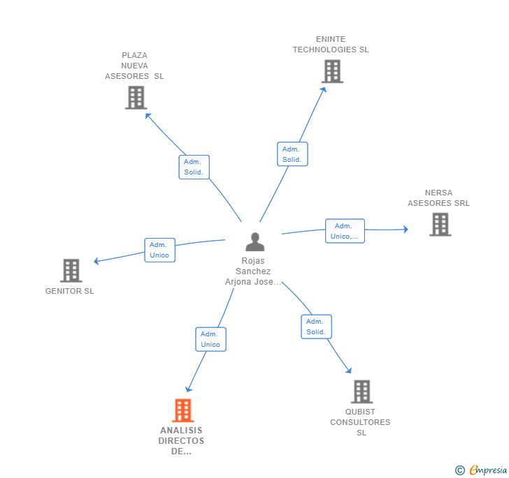 Vinculaciones societarias de ANALISIS DIRECTOS DE EMPRESAS SL