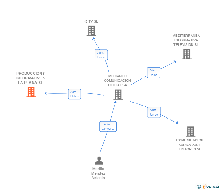 Vinculaciones societarias de PRODUCCIONS INFORMATIVES LA PLANA SL