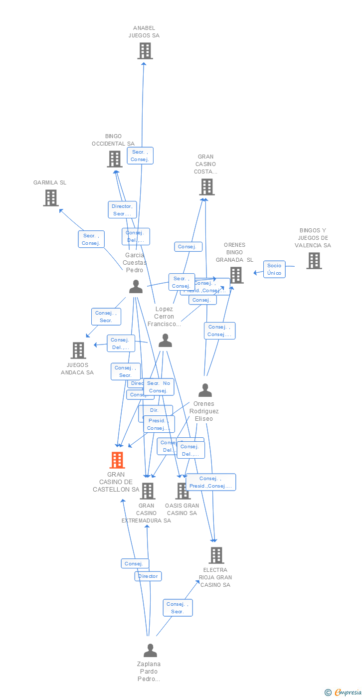 Vinculaciones societarias de GRAN CASINO DE CASTELLON SA