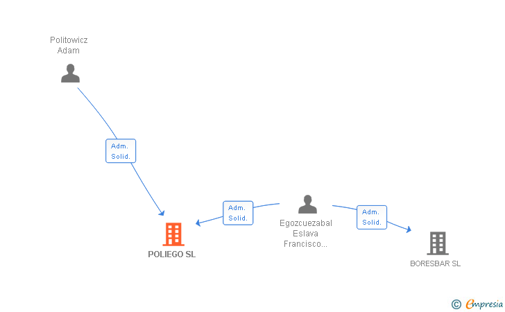 Vinculaciones societarias de POLIEGO SL