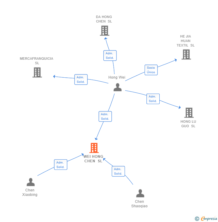 Vinculaciones societarias de WEI HONG CHEN SL