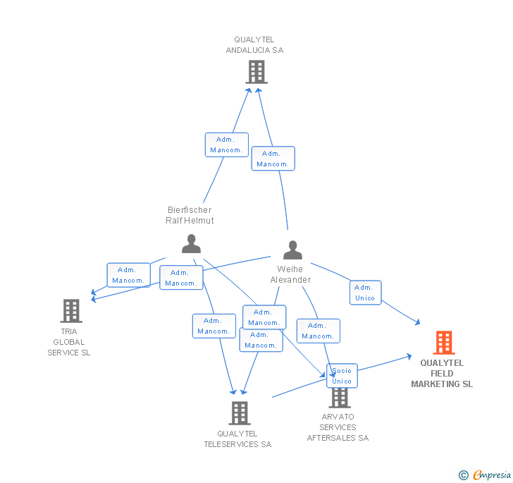 Vinculaciones societarias de QUALYTEL FIELD MARKETING SL