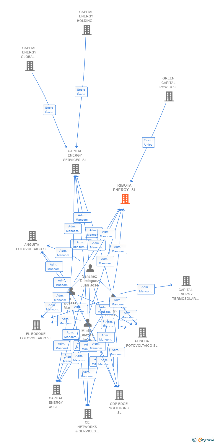 Vinculaciones societarias de RIBOTA ENERGY SL
