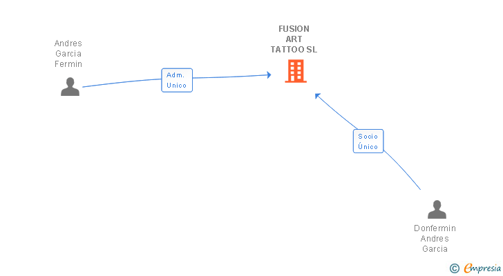 Vinculaciones societarias de FUSION ART TATTOO SL