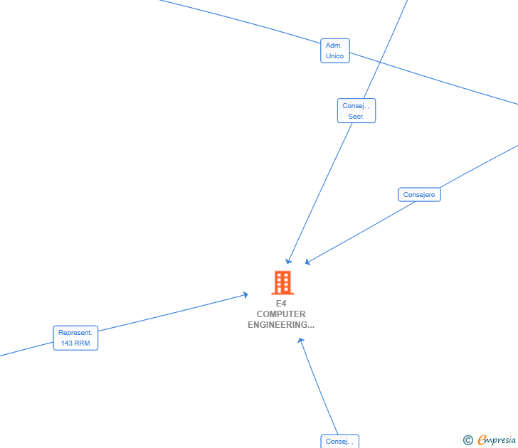 Vinculaciones societarias de E4 COMPUTER ENGINEERING SPAIN SL