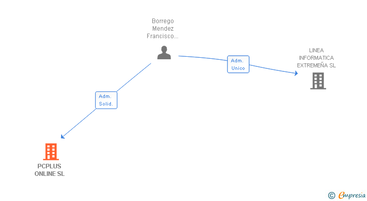 Vinculaciones societarias de PCPLUS ONLINE SL
