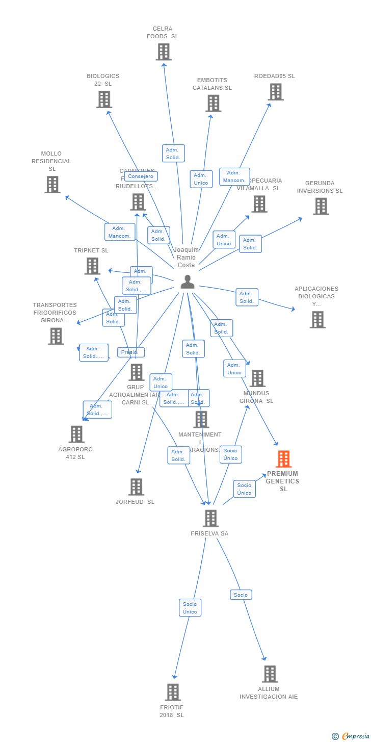 Vinculaciones societarias de PREMIUM GENETICS SL