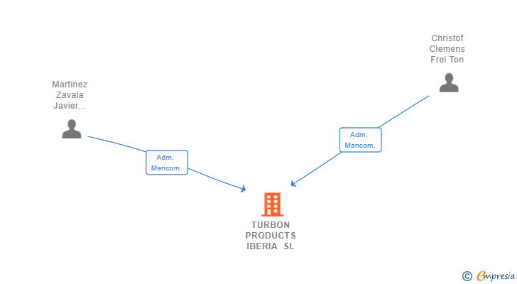 Vinculaciones societarias de TURBON PRODUCTS IBERIA SL