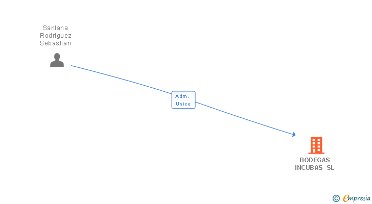 Vinculaciones societarias de BODEGAS INCUBAS SL