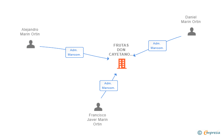 Vinculaciones societarias de FRUTAS DON CAYETANO SL