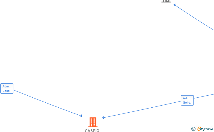 Vinculaciones societarias de ARCONIU SL