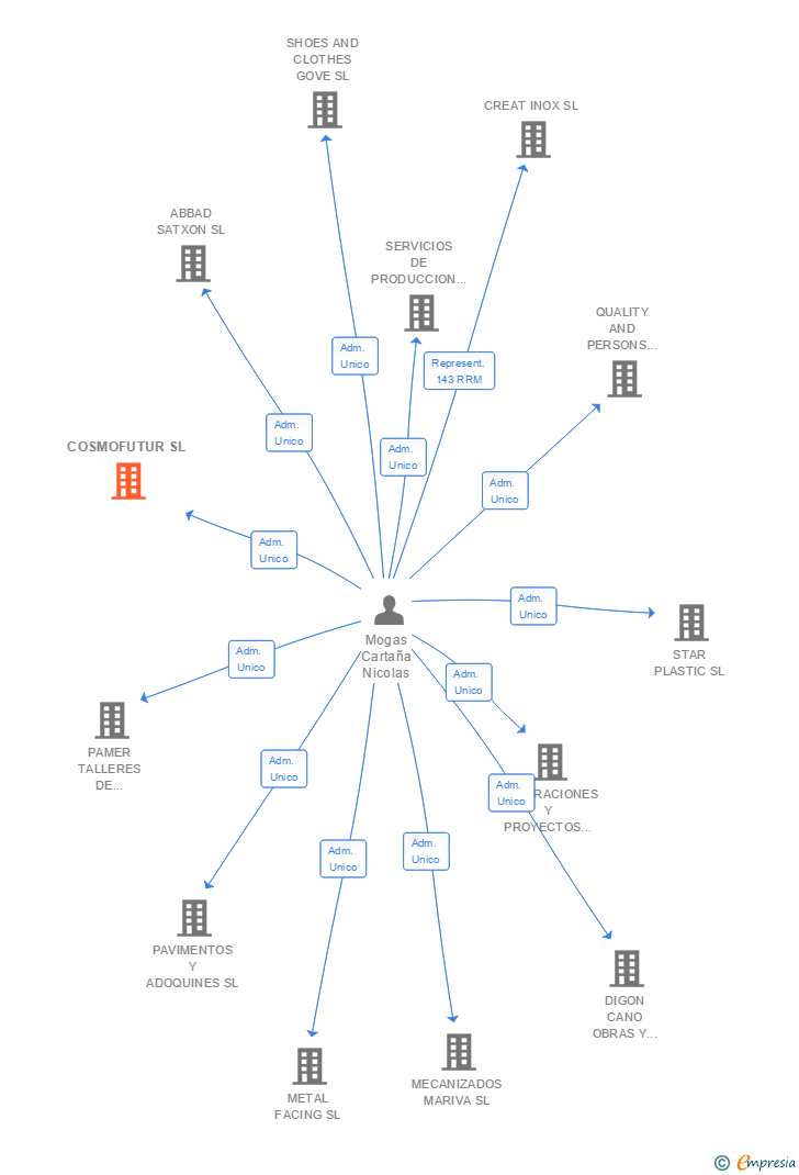 Vinculaciones societarias de COSMOFUTUR SL