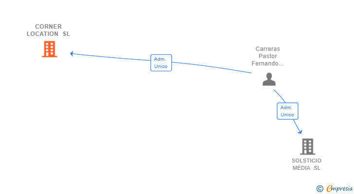 Vinculaciones societarias de CORNER LOCATION SL