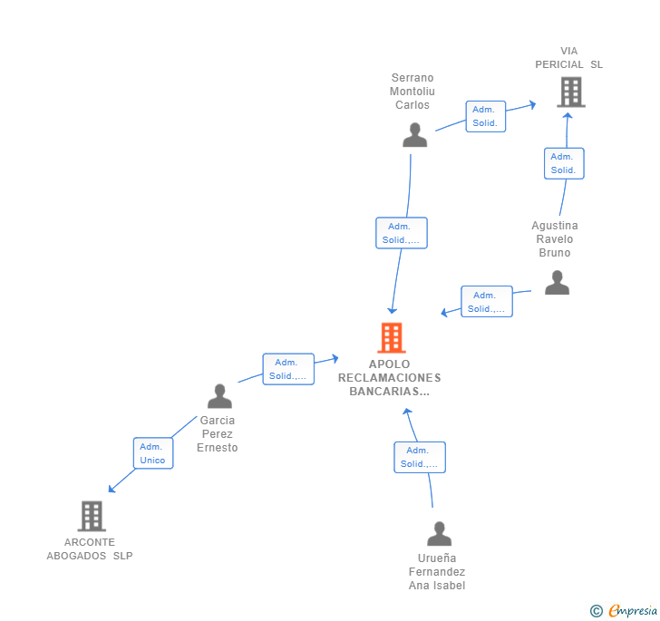 Vinculaciones societarias de APOLO RECLAMACIONES BANCARIAS SLP