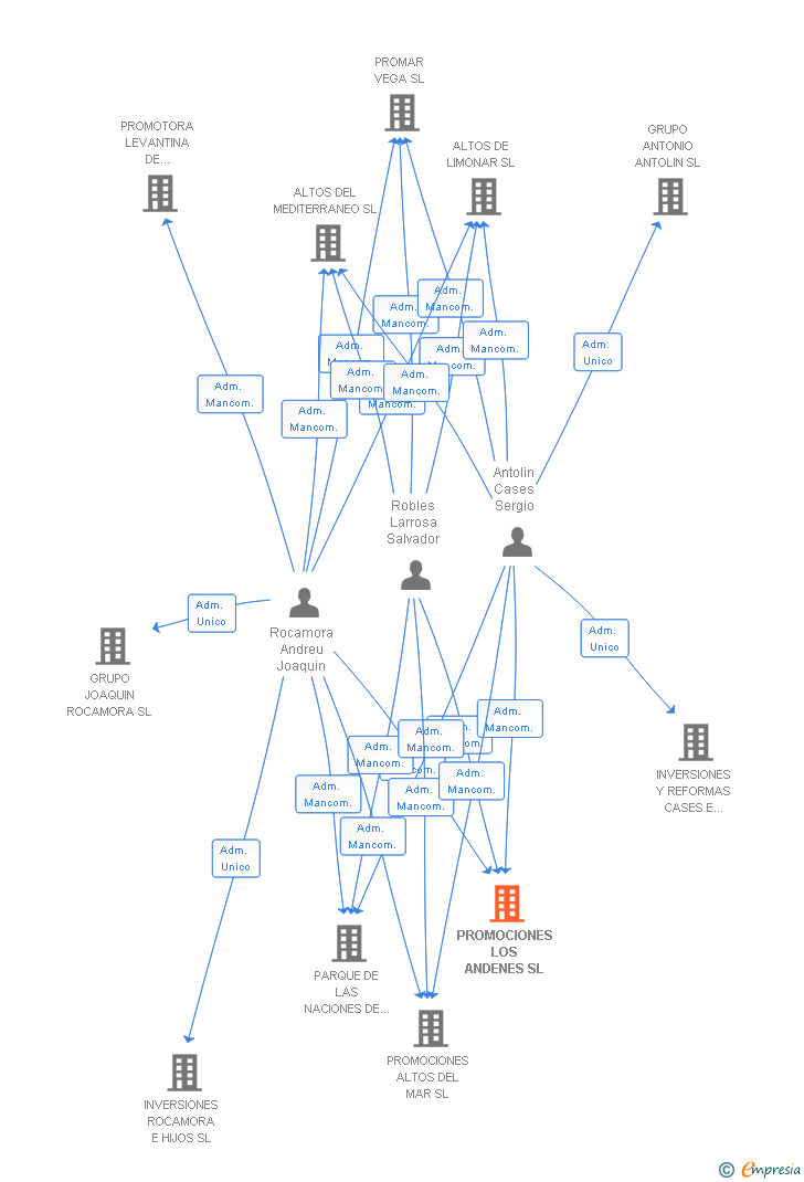 Vinculaciones societarias de PROMOCIONES LOS ANDENES SL