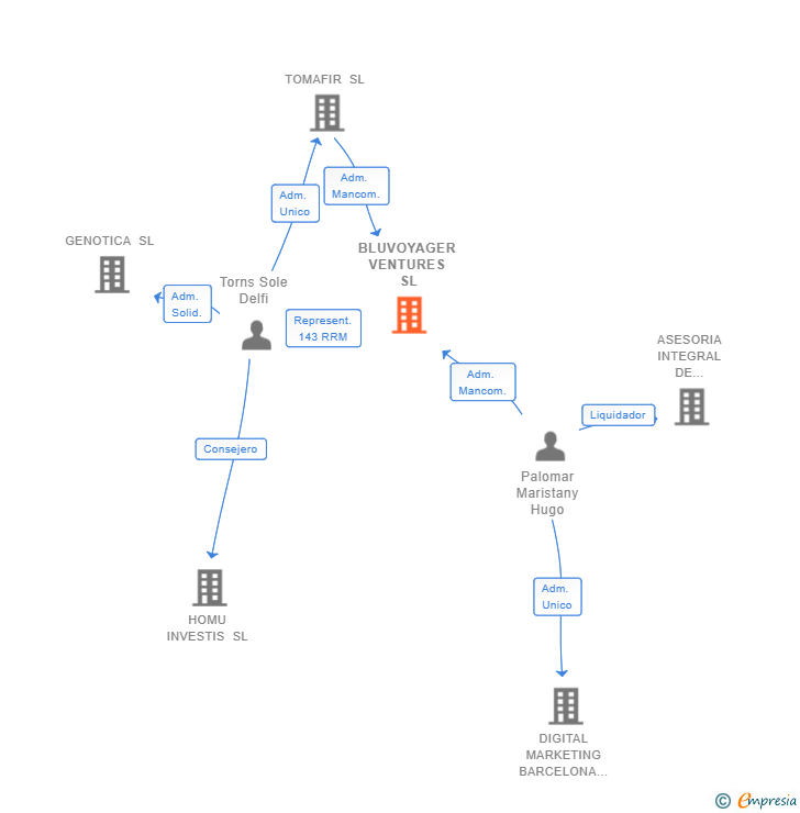 Vinculaciones societarias de BLUVOYAGER VENTURES SL