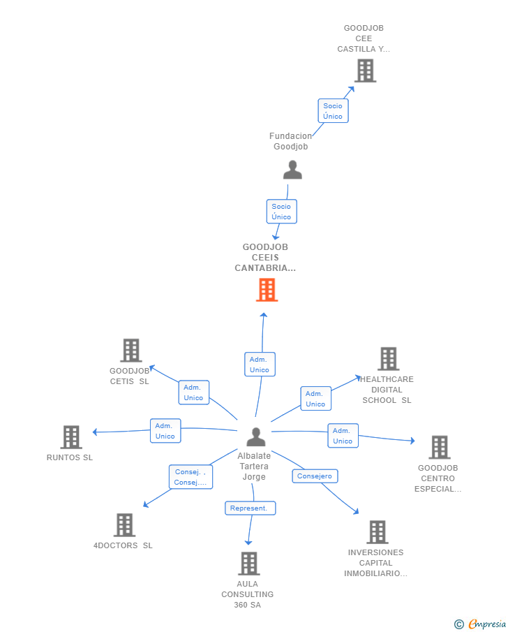 Vinculaciones societarias de GOODJOB CEEIS CANTABRIA SL