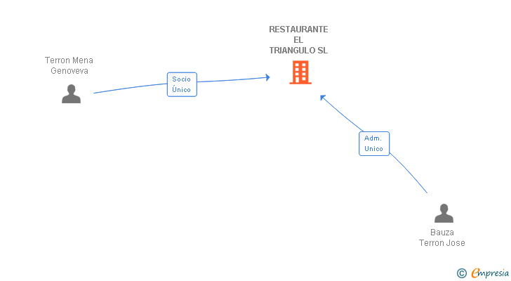 Vinculaciones societarias de RESTAURANTE EL TRIANGULO SL