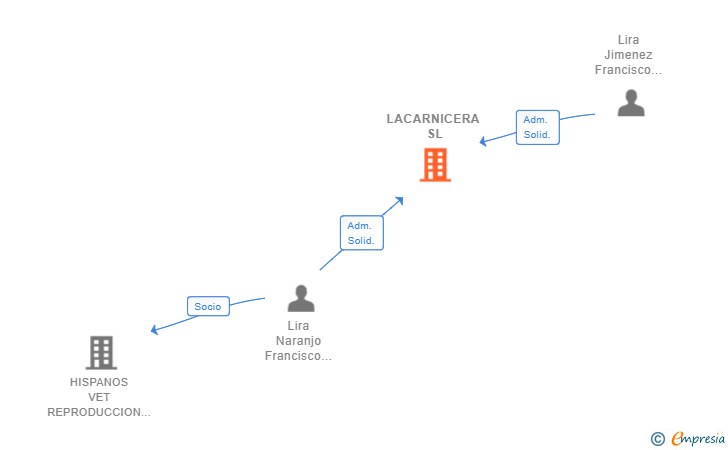 Vinculaciones societarias de LACARNICERA SL