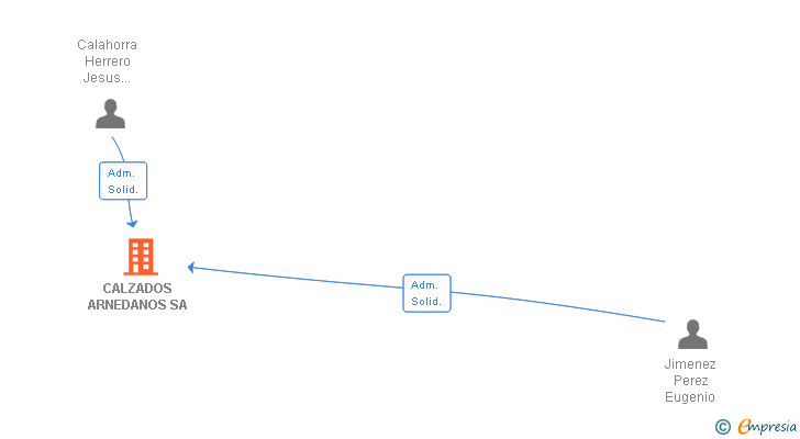 Vinculaciones societarias de CALZADOS ARNEDANOS SL