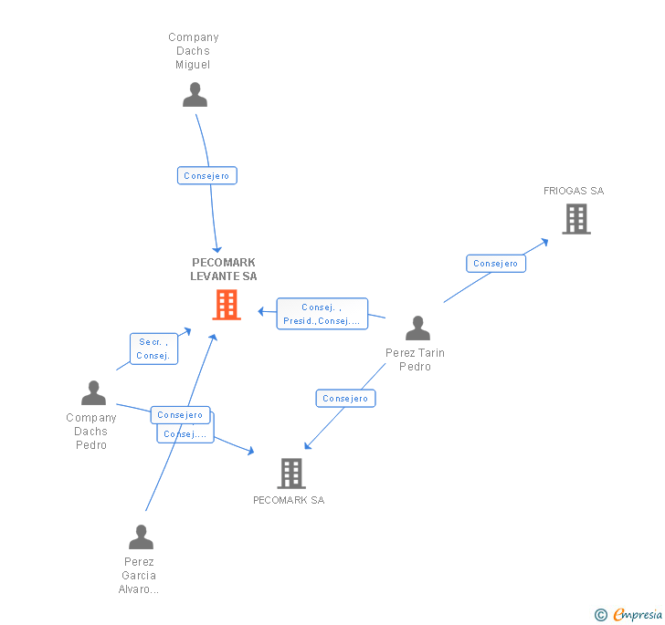 Vinculaciones societarias de PECOMARK LEVANTE SA