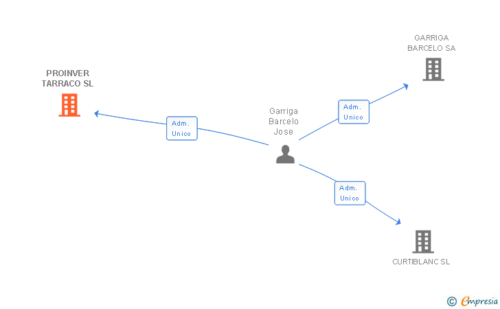 Vinculaciones societarias de PROINVER TARRACO SL