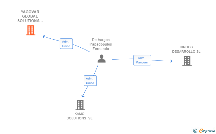 Vinculaciones societarias de YAGOVAR GLOBAL SOLUTIONS SL