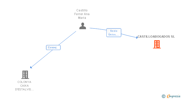 Vinculaciones societarias de CASTILLOABOGADOS SL