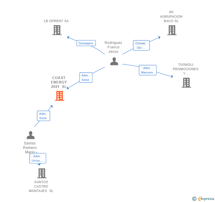 Vinculaciones societarias de COAST ENERGY 2021 SL