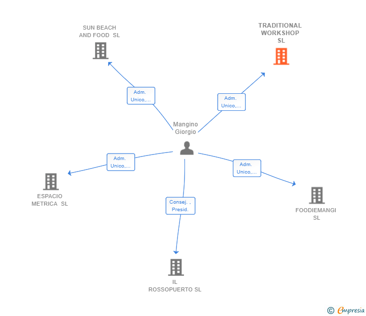Vinculaciones societarias de TRADITIONAL WORKSHOP SL