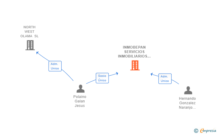 Vinculaciones societarias de INMOBEPAN SERVICIOS INMOBILIARIOS SL