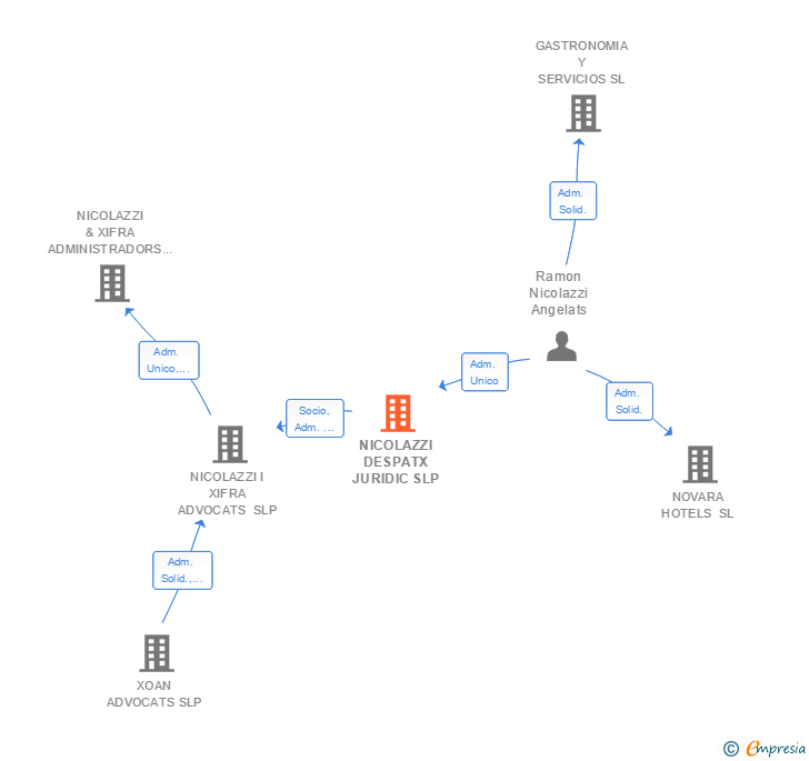 Vinculaciones societarias de NICOLAZZI DESPATX JURIDIC SL