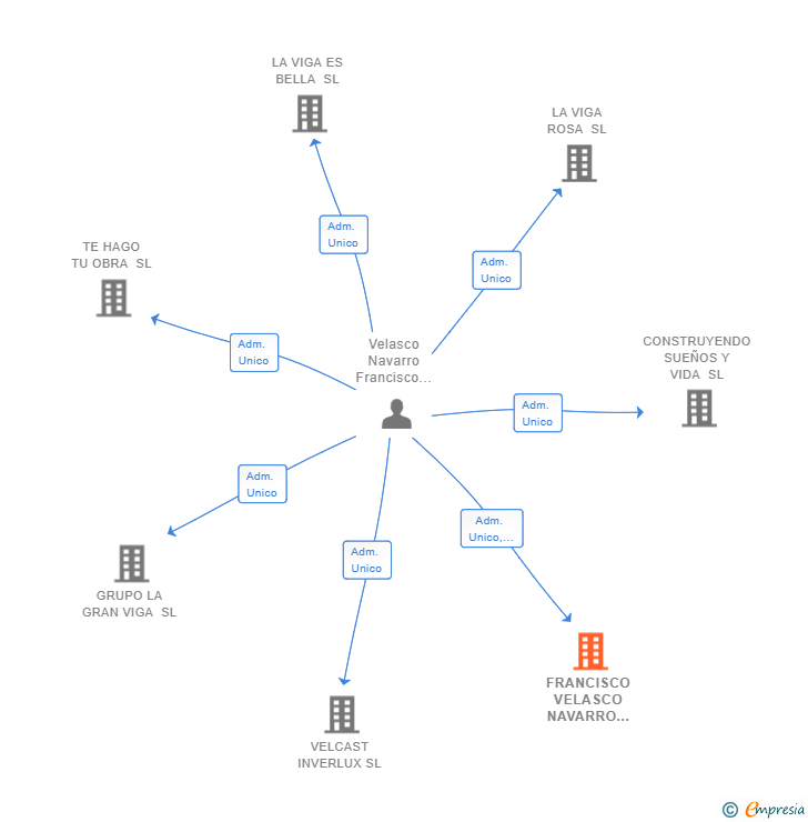Vinculaciones societarias de FRANCISCO VELASCO NAVARRO CONSTRUCCIONES SL
