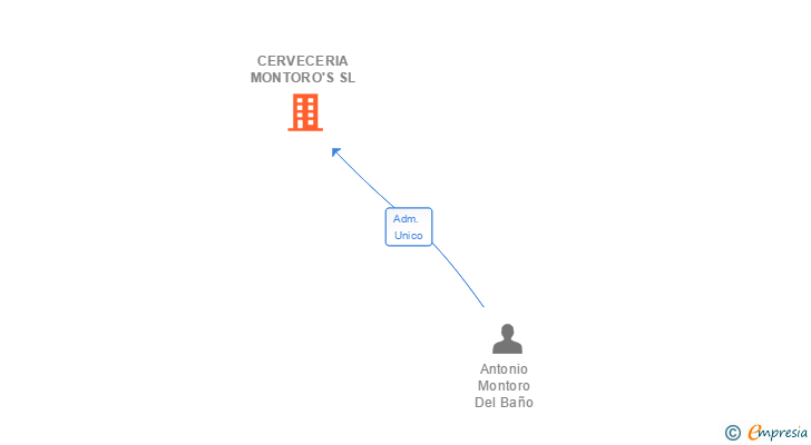 Vinculaciones societarias de CERVECERIA MONTORO'S SL